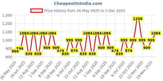 myntra.com KALINI Floral Poly Chiffon Saree kalini Price History Graph from 26 May 2025 to 3 Dec 2025