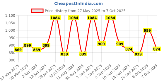 myntra.com KALINI Floral Poly Chiffon Saree kalini Price History Graph from 27 May 2025 to 7 Oct 2025
