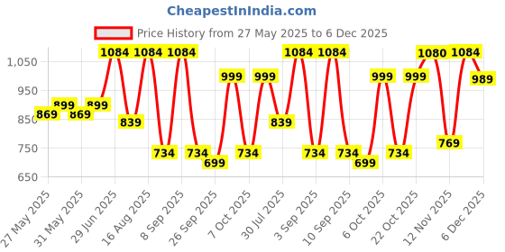 myntra.com KALINI Floral Poly Chiffon Saree kalini Price History Graph from 27 May 2025 to 3 Dec 2025