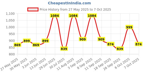 myntra.com KALINI Floral Poly Chiffon Saree kalini Price History Graph from 27 May 2025 to 7 Oct 2025