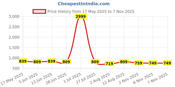 myntra.com KALINI Floral Poly Chiffon Saree kalini Price History Graph from 17 May 2025 to 6 Nov 2025