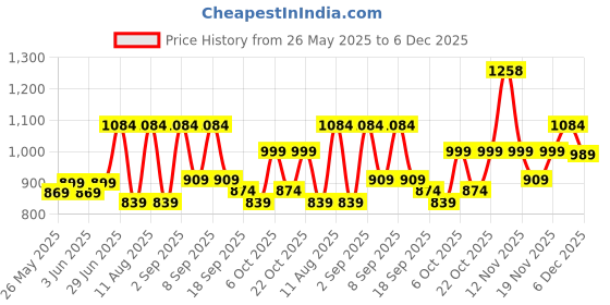 myntra.com KALINI Floral Poly Chiffon Saree kalini Price History Graph from 26 May 2025 to 3 Dec 2025
