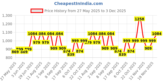 myntra.com KALINI Floral Poly Chiffon Saree kalini Price History Graph from 27 May 2025 to 3 Dec 2025