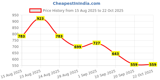 myntra.com KALINI Floral Poly Chiffon Saree kalini Price History Graph from 15 Aug 2025 to 22 Oct 2025