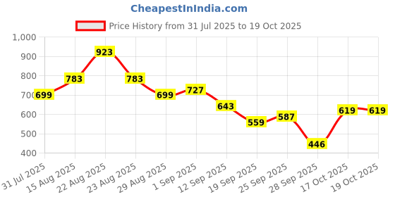 myntra.com KALINI Floral Poly Chiffon Saree kalini Price History Graph from 31 Jul 2025 to 19 Oct 2025