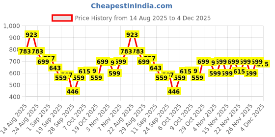 myntra.com KALINI Floral Poly Chiffon Saree kalini Price History Graph from 14 Aug 2025 to 4 Dec 2025