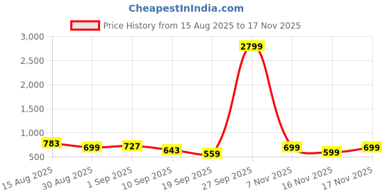 myntra.com KALINI Floral Poly Chiffon Saree kalini Price History Graph from 15 Aug 2025 to 17 Nov 2025