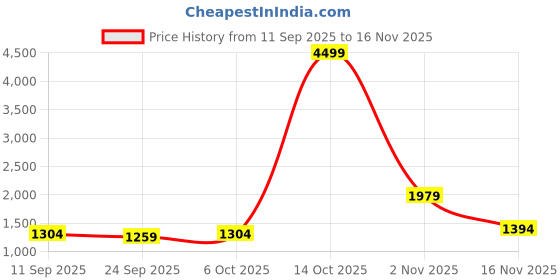 myntra.com KALINI Floral Poly Chiffon Saree kalini Price History Graph from 11 Sep 2025 to 16 Nov 2025