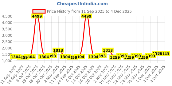 myntra.com KALINI Floral Poly Chiffon Saree kalini Price History Graph from 11 Sep 2025 to 4 Dec 2025