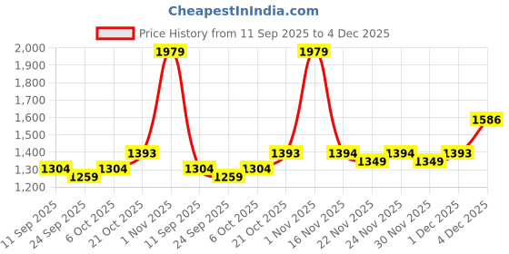 myntra.com KALINI Floral Poly Chiffon Saree kalini Price History Graph from 11 Sep 2025 to 3 Dec 2025