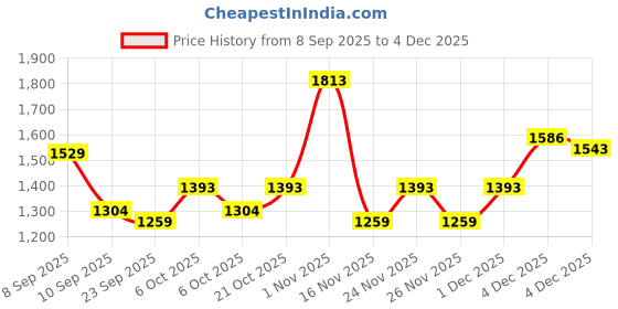 myntra.com KALINI Floral Poly Chiffon Saree kalini Price History Graph from 8 Sep 2025 to 4 Dec 2025