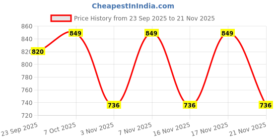 myntra.com KALINI Floral Poly Chiffon Saree kalini Price History Graph from 23 Sep 2025 to 21 Nov 2025