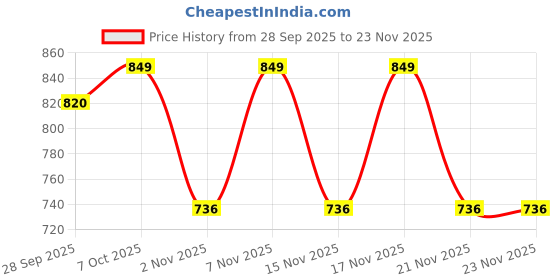 myntra.com KALINI Floral Poly Chiffon Saree kalini Price History Graph from 28 Sep 2025 to 23 Nov 2025