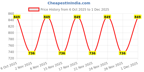 myntra.com KALINI Floral Poly Chiffon Saree kalini Price History Graph from 6 Oct 2025 to 30 Nov 2025