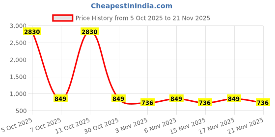 myntra.com KALINI Floral Poly Chiffon Saree kalini Price History Graph from 5 Oct 2025 to 21 Nov 2025