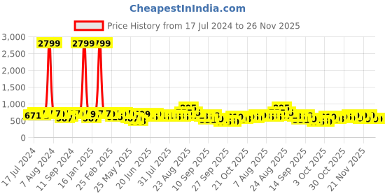 myntra.com KALINI Floral Poly Chiffon Saree With Blouse Piece kalini Price History Graph from 17 Jul 2024 to 26 Nov 2025