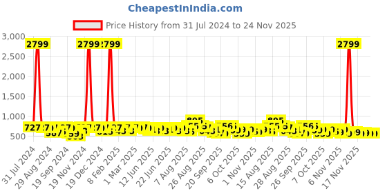 myntra.com KALINI Floral Poly Chiffon Saree With Blouse Piece kalini Price History Graph from 31 Jul 2024 to 24 Nov 2025