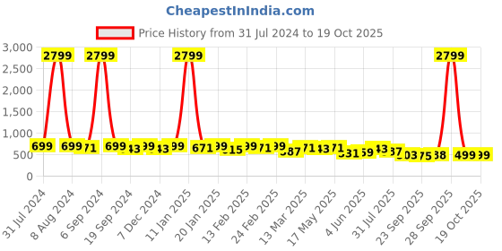 myntra.com KALINI Floral Poly Chiffon Saree With Blouse Piece kalini Price History Graph from 31 Jul 2024 to 19 Oct 2025