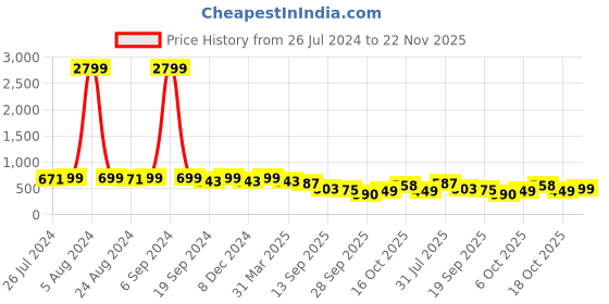 myntra.com KALINI Floral Poly Chiffon Saree With Blouse Piece kalini Price History Graph from 26 Jul 2024 to 22 Nov 2025