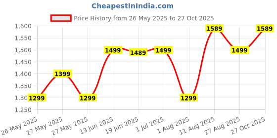 myntra.com KALINI Floral Poly Crepe Block Print Saree kalini Price History Graph from 26 May 2025 to 27 Oct 2025