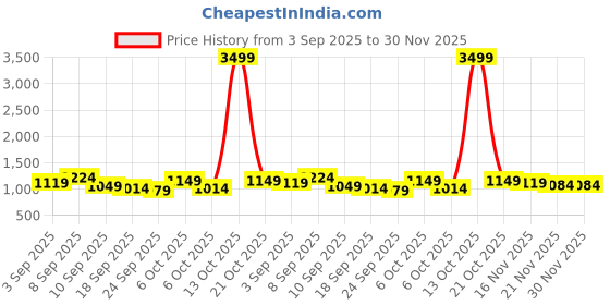 myntra.com KALINI Floral Poly Crepe Saree kalini Price History Graph from 3 Sep 2025 to 30 Nov 2025