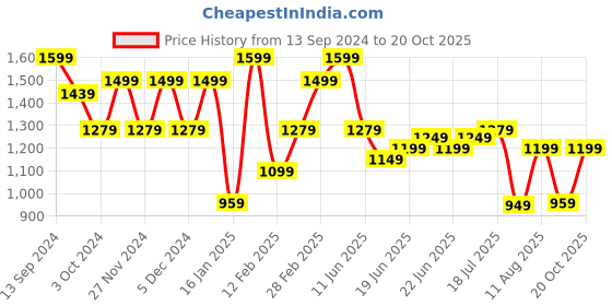 myntra.com KALINI Floral Poly Georgette Banarasi Saree kalini Price History Graph from 13 Sep 2024 to 20 Oct 2025