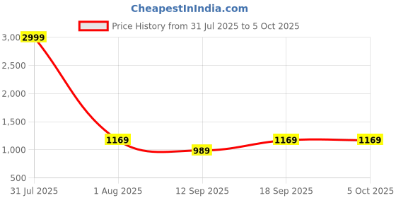 myntra.com KALINI Floral Poly Georgette Block Print Saree kalini Price History Graph from 31 Jul 2025 to 4 Oct 2025