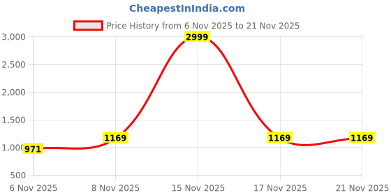 myntra.com KALINI Floral Poly Georgette Block Print Saree kalini Price History Graph from 6 Nov 2025 to 20 Nov 2025