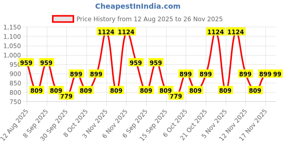 myntra.com KALINI Floral Poly Georgette Designer Saree kalini Price History Graph from 12 Aug 2025 to 25 Nov 2025