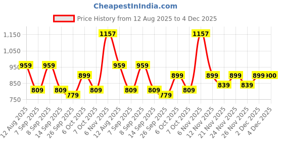 myntra.com KALINI Floral Poly Georgette Designer Saree kalini Price History Graph from 12 Aug 2025 to 4 Dec 2025