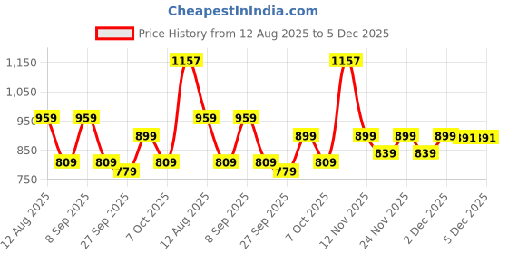 myntra.com KALINI Floral Poly Georgette Designer Saree kalini Price History Graph from 12 Aug 2025 to 5 Dec 2025