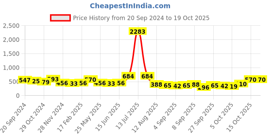 myntra.com KALINI Floral Poly Georgette Saree kalini Price History Graph from 20 Sep 2024 to 18 Oct 2025