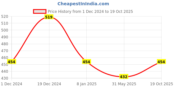 myntra.com KALINI Floral Poly Georgette Saree kalini Price History Graph from 1 Dec 2024 to 19 Oct 2025