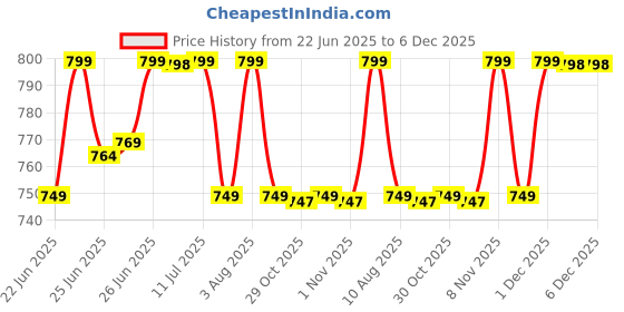 myntra.com KALINI Floral Poly Georgette Saree kalini Price History Graph from 22 Jun 2025 to 5 Dec 2025