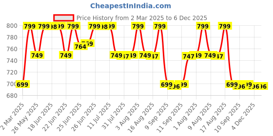 myntra.com KALINI Floral Poly Georgette Saree kalini Price History Graph from 2 Mar 2025 to 6 Dec 2025