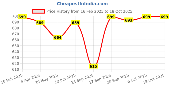 myntra.com KALINI Floral Poly Georgette Saree kalini Price History Graph from 16 Feb 2025 to 18 Oct 2025