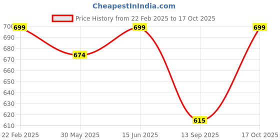 myntra.com KALINI Floral Poly Georgette Saree kalini Price History Graph from 22 Feb 2025 to 17 Oct 2025