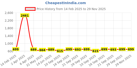 myntra.com KALINI Floral Poly Georgette Saree kalini Price History Graph from 14 Feb 2025 to 29 Nov 2025