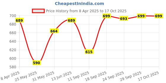 myntra.com KALINI Floral Poly Georgette Saree kalini Price History Graph from 8 Apr 2025 to 16 Oct 2025