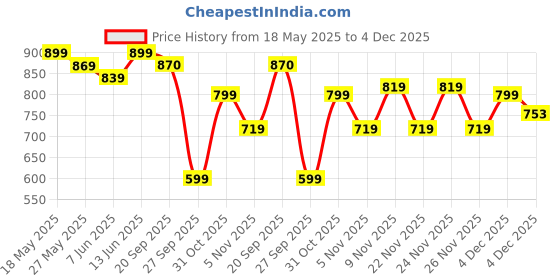 myntra.com KALINI Floral Poly Georgette Saree kalini Price History Graph from 18 May 2025 to 4 Dec 2025