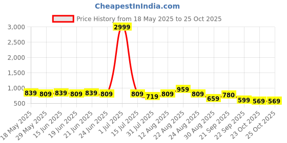myntra.com KALINI Floral Poly Georgette Saree kalini Price History Graph from 18 May 2025 to 25 Oct 2025