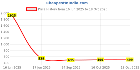 myntra.com KALINI Floral Poly Georgette Saree kalini Price History Graph from 16 Jun 2025 to 18 Oct 2025
