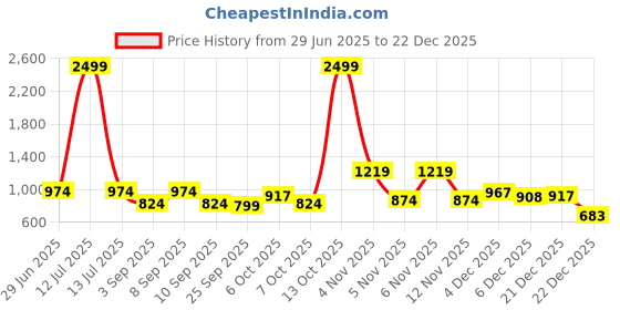 myntra.com KALINI Floral Poly Georgette Saree kalini Price History Graph from 29 Jun 2025 to 22 Dec 2025