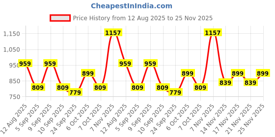 myntra.com KALINI Floral Poly Georgette Saree kalini Price History Graph from 12 Aug 2025 to 25 Nov 2025