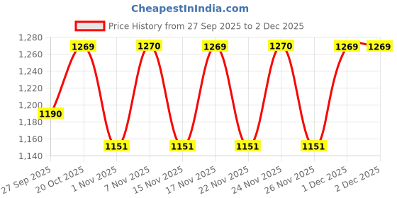 myntra.com KALINI Floral Poly Georgette Saree kalini Price History Graph from 27 Sep 2025 to 1 Dec 2025