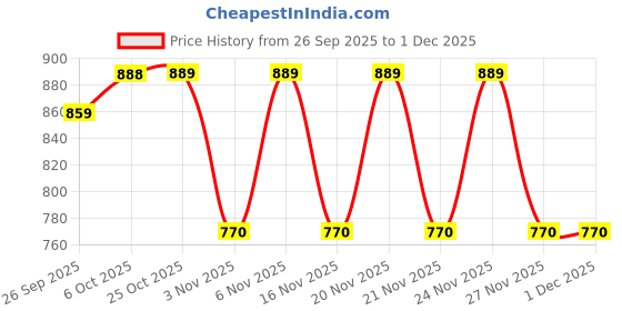 myntra.com KALINI Floral Poly Georgette Saree kalini Price History Graph from 26 Sep 2025 to 30 Nov 2025