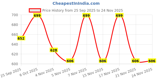 myntra.com KALINI Floral Poly Georgette Saree kalini Price History Graph from 25 Sep 2025 to 23 Nov 2025