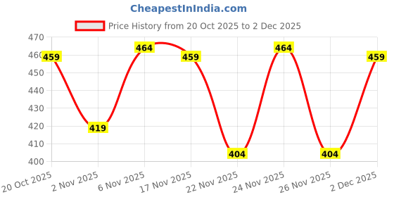 myntra.com KALINI Floral Poly Georgette Saree kalini Price History Graph from 20 Oct 2025 to 2 Dec 2025