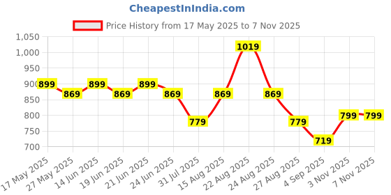 myntra.com KALINI Floral Poly Printed Saree With Blouse Piece kalini Price History Graph from 17 May 2025 to 6 Nov 2025