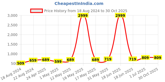 myntra.com KALINI Floral Print A-Line Dress kalini Price History Graph from 18 Aug 2024 to 29 Oct 2025